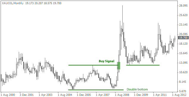 Chart reflecting XAUOIL recent dynamics