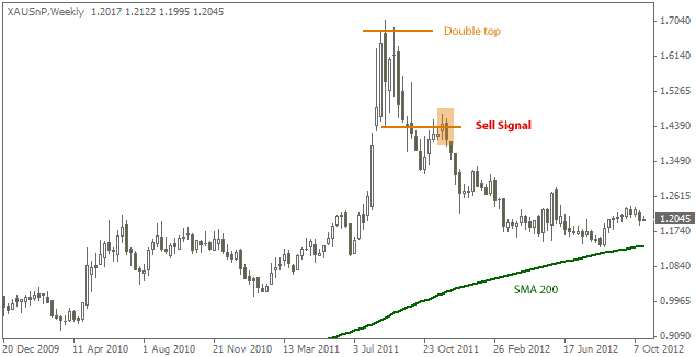 Ouro contraS&P 500 indice de ativos