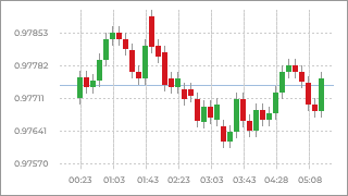 Live Forex Chart Widget