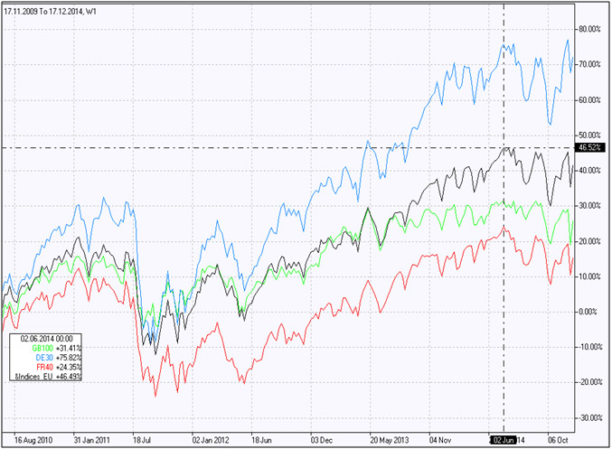 Indices bursátiles europeos