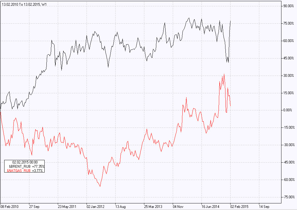 Natural gas vs Russian ruble