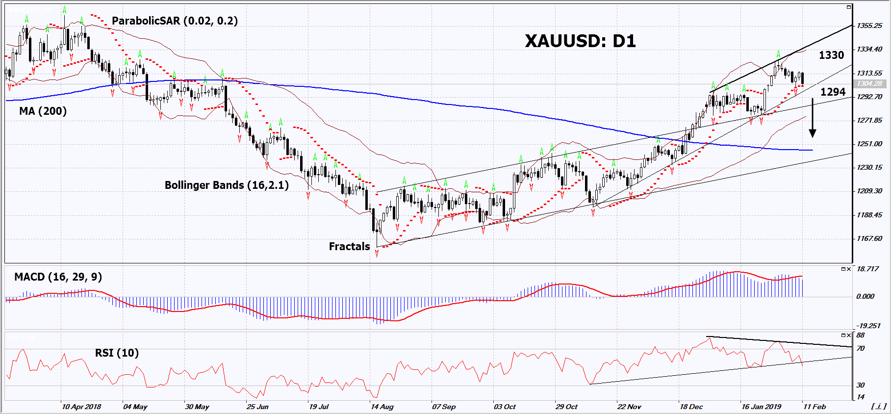 XAUUSD