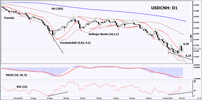 USDCNH