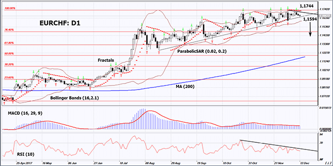 EURCHF