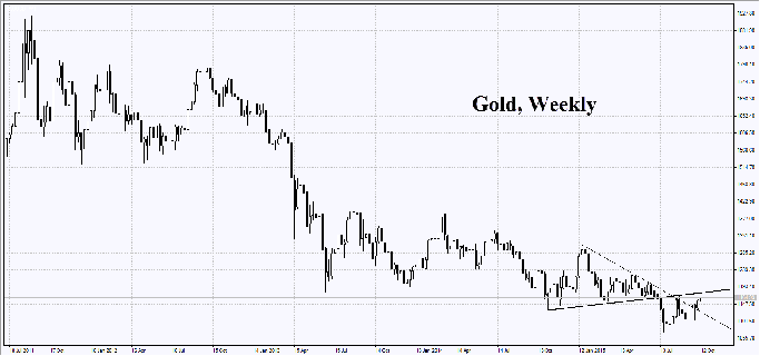 market-overview-gold-chart
