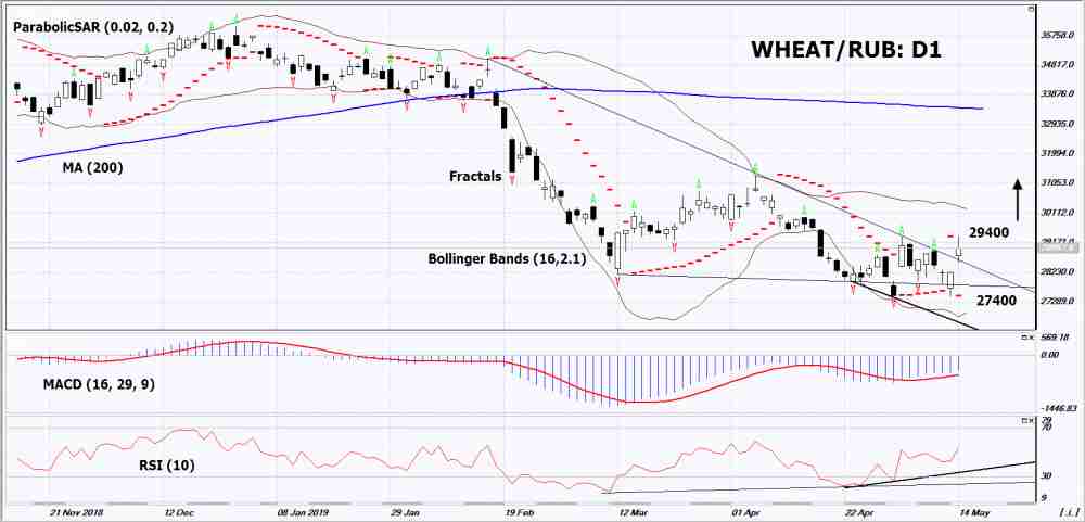 Wheat Rub Forecast Sowing Wheat In The U!   s Is Behind Schedule - 