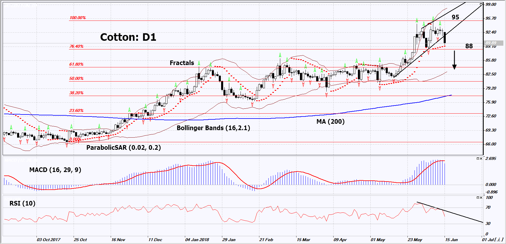 Cotton Price Chart India