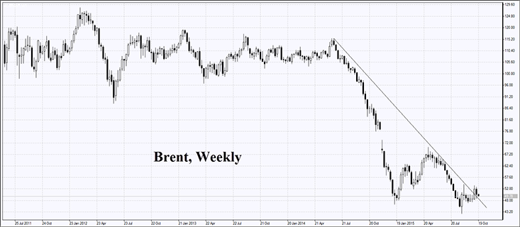 market-overview-brent-oil-chart-19.10.2015