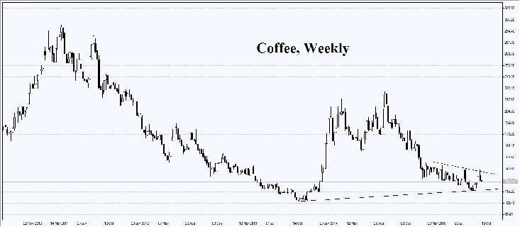 market-overview-coffee-chart-19.10.2015