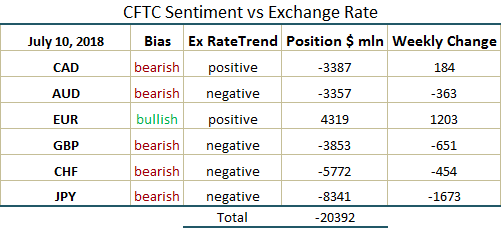 commitment of traders weekly change