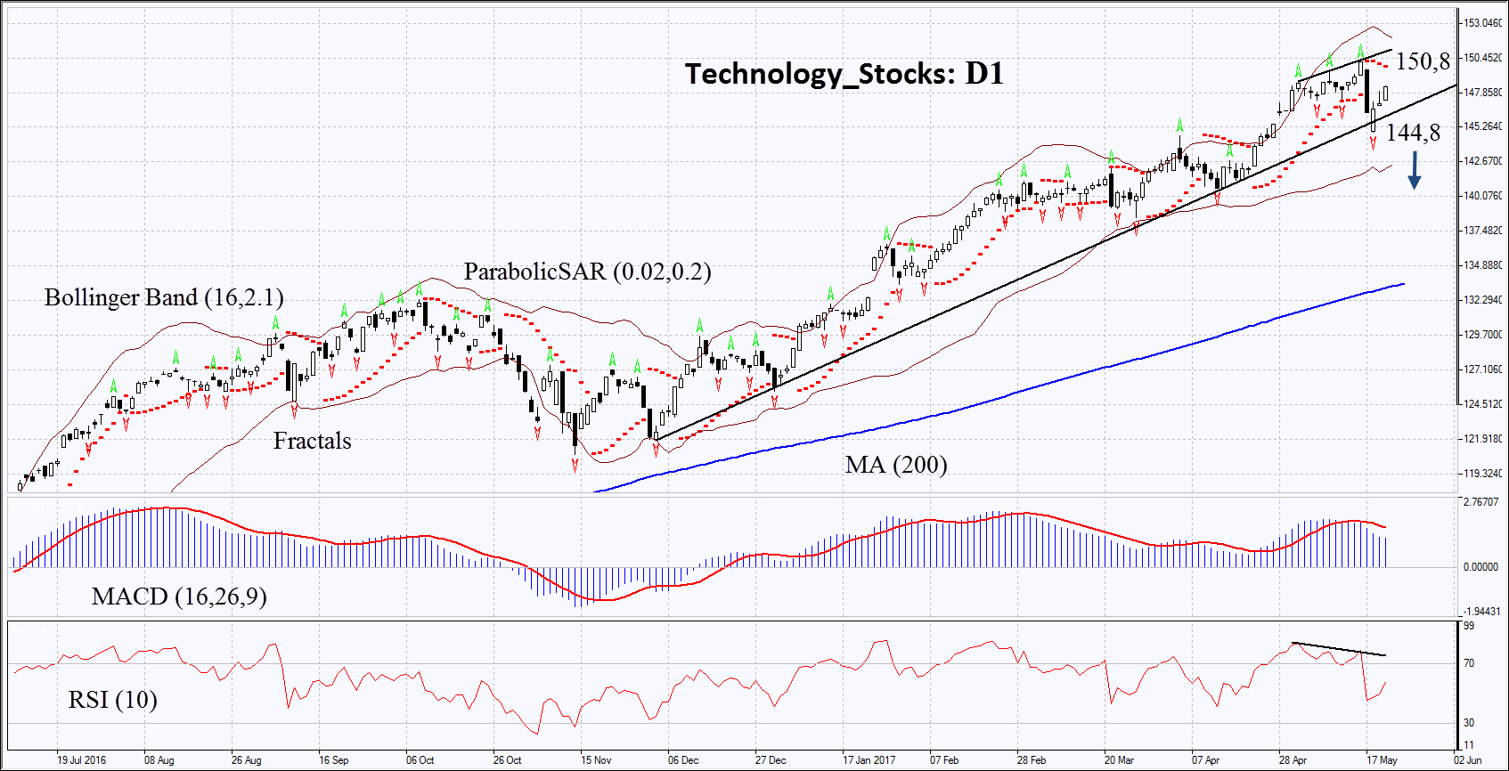  Technology_Stocks 