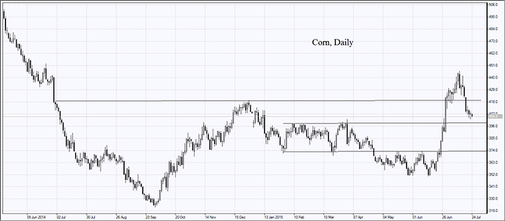corn-chart
