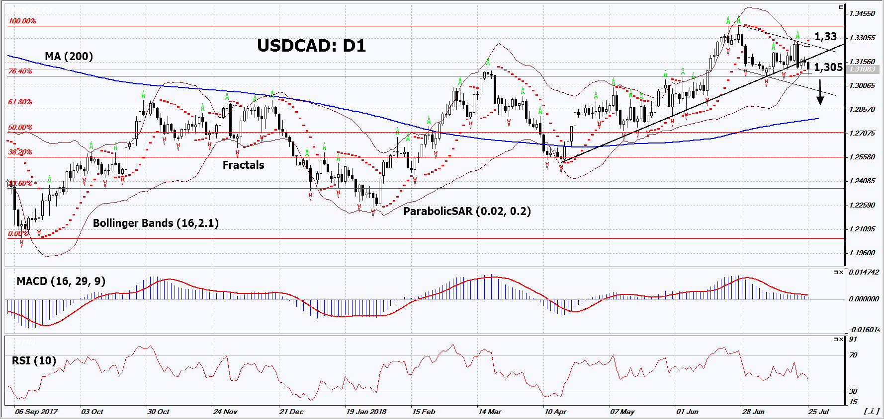 USDCAD