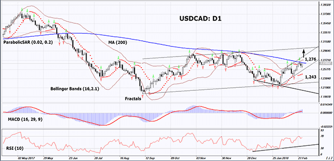 USDCAD