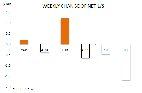 commitment of traders weekly change