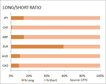 market sentiment ratio long short positions