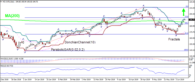 AAPL растёт выше MA(200)  06/12/2019 Technical Analysis IFC Markets chart 