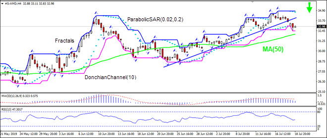 AMD breaches support  07/19/2019 Technical Analysis IFC Markets chart 