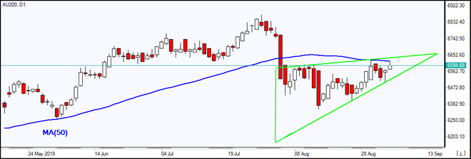 AU200 tests MA(50) and consolidation triangle    09/05/2019 Market Overview IFC Markets chart