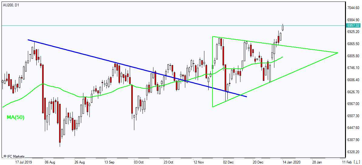 AU200 rising above MA(50) 1/14/2020 Market Overview IFC Markets chart