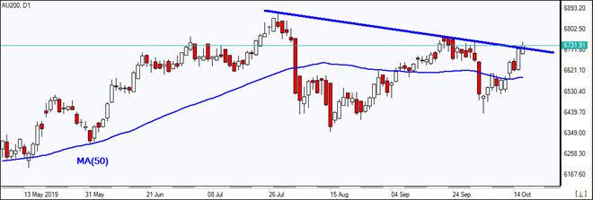  AU200 rises above MA(50)  10/16/2019 Market Overview IFC Markets chart