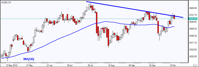  AU200 tests resistance  10/17/2019 Market Overview IFC Markets chart