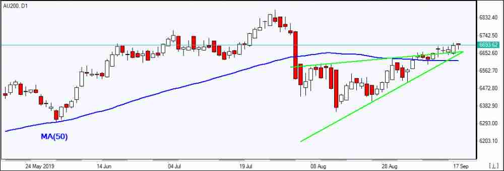 AU200 falls above MA(200)    09/18/2019 Market Overview IFC Markets chart