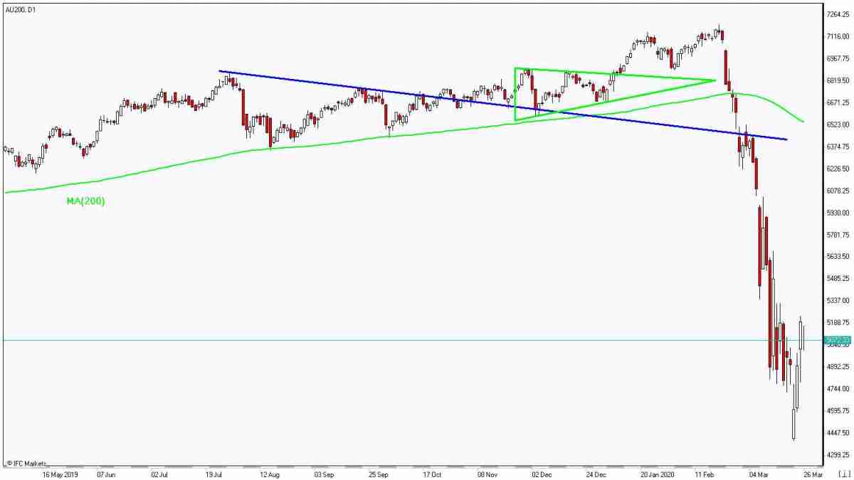 AU200 recovers below MA(200) 3/26/2020 Market Overview IFC Markets chart