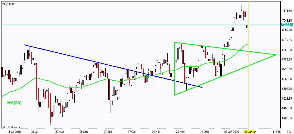 AU200 dipping to MA(50) 1/28/2020 Market Overview IFC Markets chart