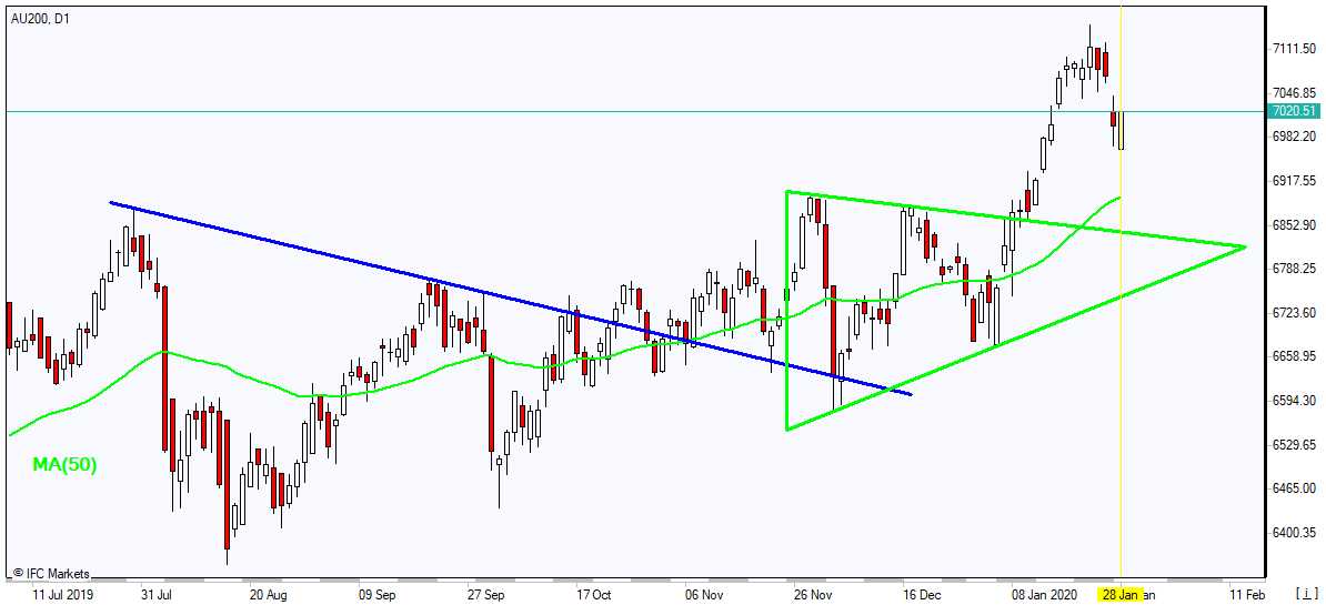 AU200 تا MA(50)  افت کرد 1/28/2020 نمودار بررسی بازار IFC Markets 