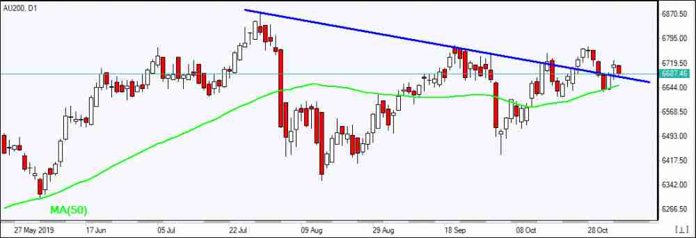 AU200 در حال لمس حمایت است 11/5/2019 نمودار بررسی بازار IFC Markets