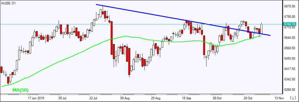 AU200 testing MA(50)   11/7/2019 Market Overview IFC Markets chart