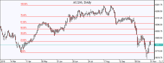 AU200 with Fibonacci levels Market Overview IFCM Markets chart