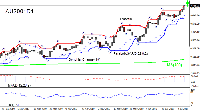 AU200 بالای  MA(200) در حال رشد است 07/05/2019 نمودار تحلیل تکنیکی IFC Markets