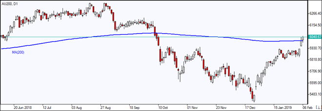 AU200 breaches above MA(200)    02/06/2019 Market Overview IFC Markets chart