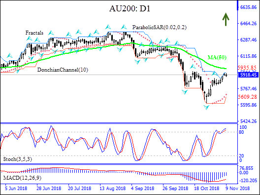 AU200 approaching to test MA(50) 09/27/2018 Technical Analysis IFC Markets chart