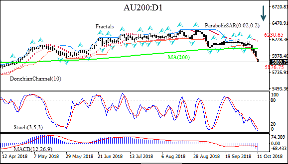 AU200 fell below MA(200) 10/11/2018 Technical Analysis IFC Markets chart