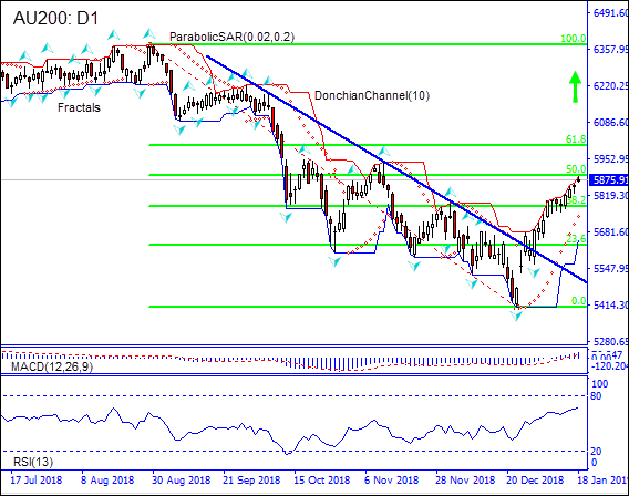 AU200 به سطح 38.2 فیبوناچی رسید 01/18/2019 نمودار تحلیل تکنیکی IFC Markets