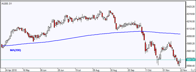 AU200 recupera por debajo de MA(200) gráfico del Comentario de Mercado de IFC Markets