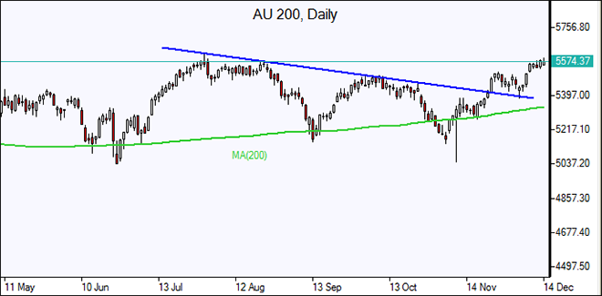 ASX 200