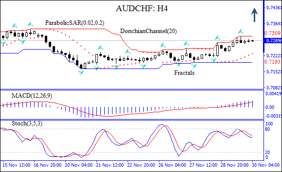 AUDCHF هنوز در روند صعوید به سر می برد نمودار تحلیل تکنیکی IFC Markets