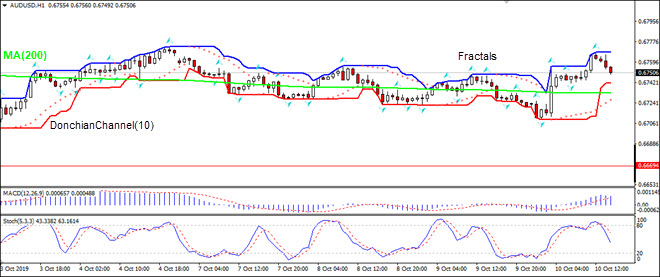 AUDUSD rising above MA(200)