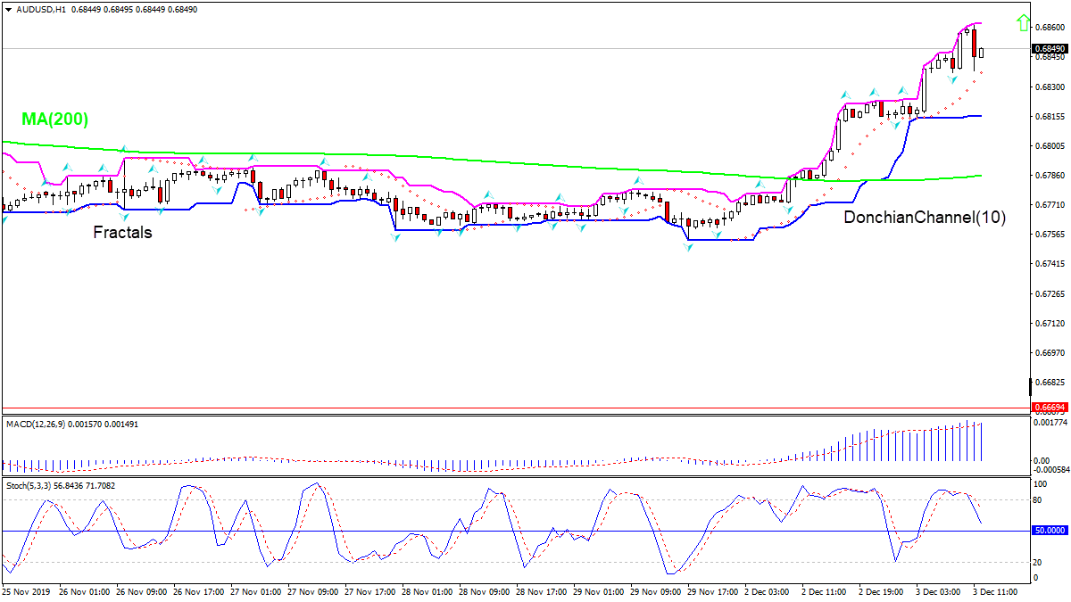 AUDUSD بالای  MA(200) در حال رشد است