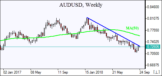 AUDUSD tests resistance 09/26/2018 Market Overview IFCM Markets chart