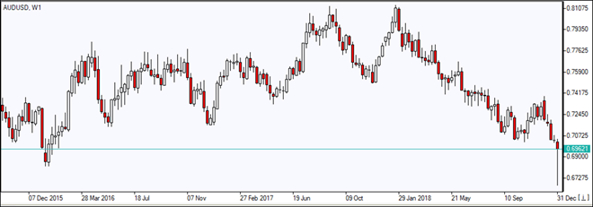 AUDUSD به پایین سطح طی چند سال اخیر رسید 01/03/2019 نمودار بررسی بازار IFC Markets