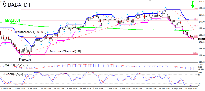 Alibaba Stock Forecast