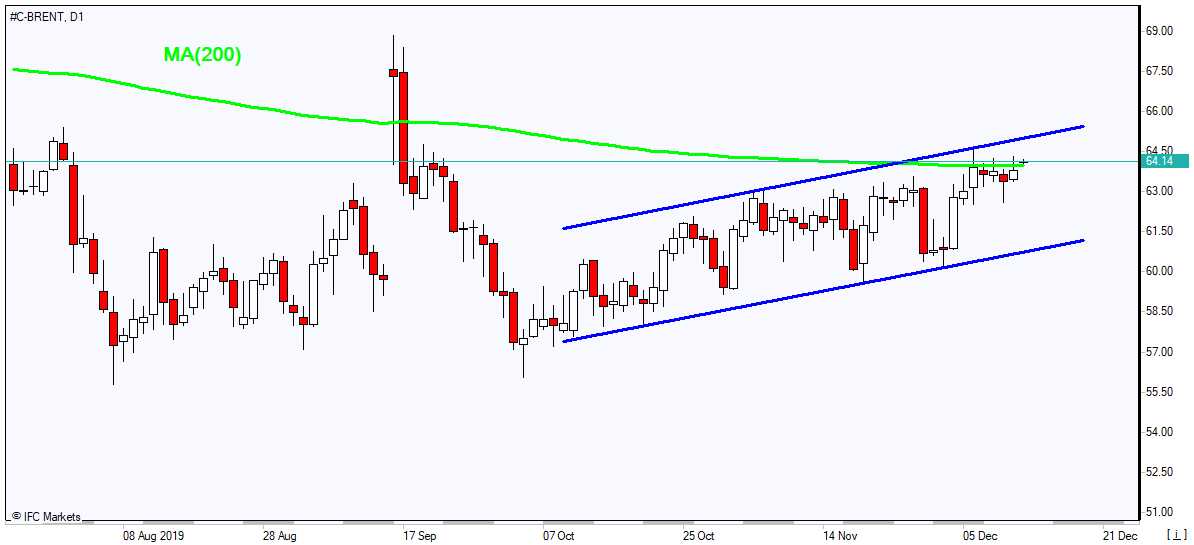 BRENT testing MA(200)    12/13/2019 Market Overview IFC Markets chart