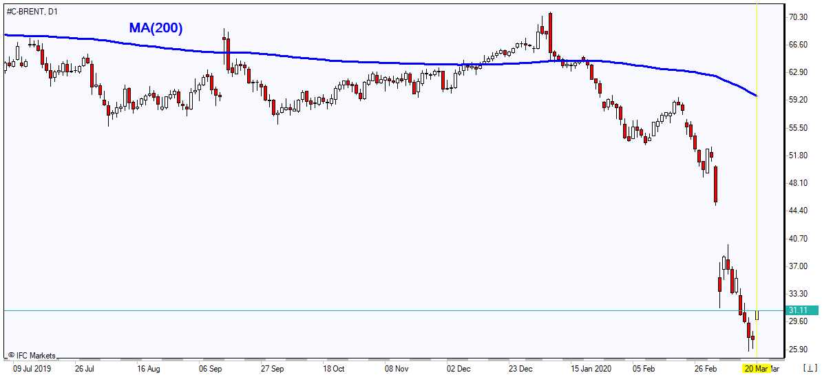 BRENT rebounding below MA(200) 3/20/2020 Market Overview IFC Markets chart