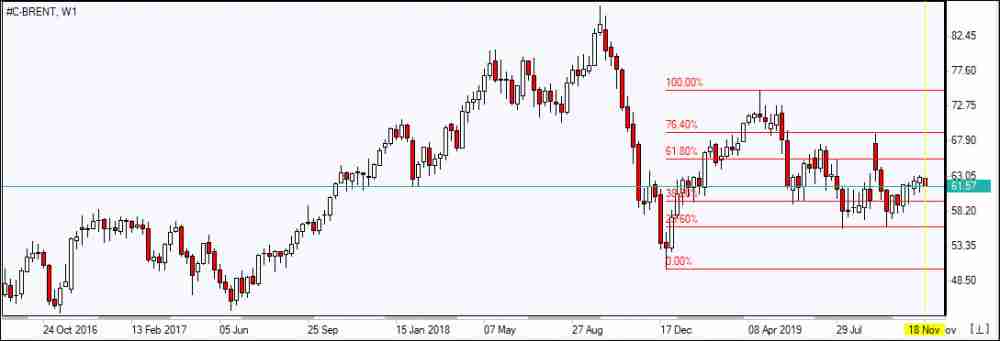 BRENT falls to Fibonacci  38.2     11/21/2019 Market Overview IFC Markets chart