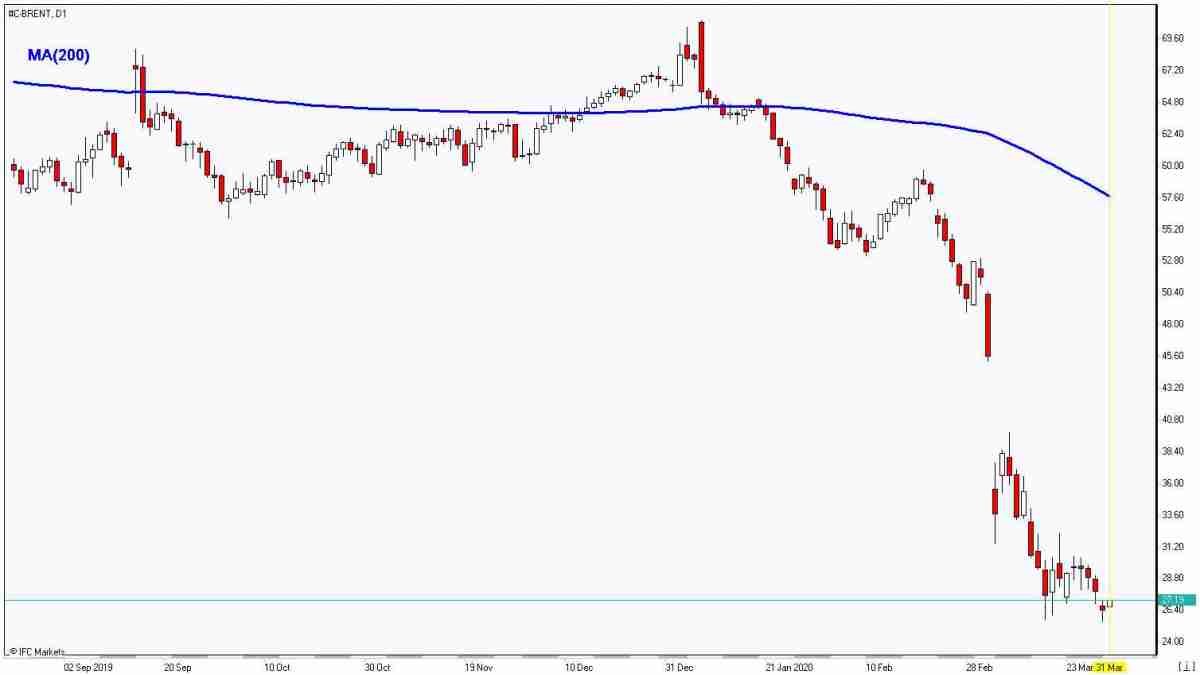 Brent plunges below MA(200) 3/31/2020 Market Overview IFC Markets chart